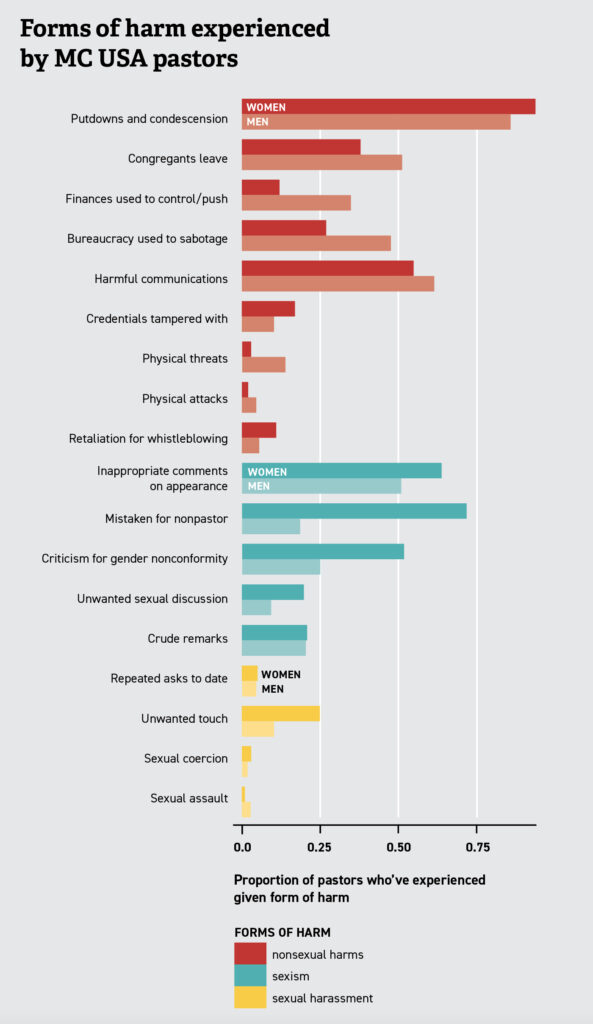 Forms of harm experienced by MC USA pastors
