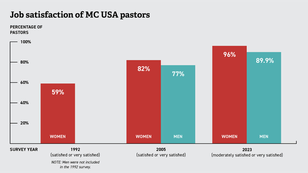 Job satisfaction of MC USA pastors